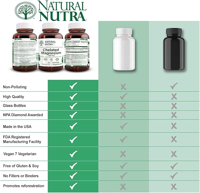 Natural Nutra Chelated Magnesium Oxide 250mg- High Absorption for Strong Bones, Heart Health, Improves Dental Health, Energy Boost, Gluten-Free, Non-GMO, 90Tablets in BPA-Free Recyclable Glass Bottles