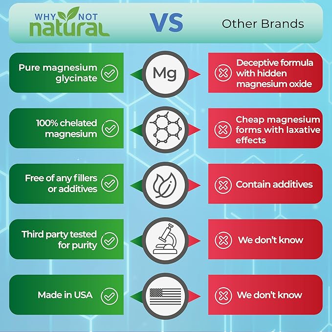 Why Not Natural Magnesium Glycinate 500 mg Capsules Supplement - Vegan, 100% Pure, No Filler - Supports Sleep and Relaxation